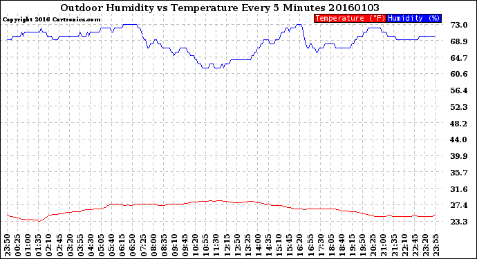 Milwaukee Weather Outdoor Humidity<br>vs Temperature<br>Every 5 Minutes