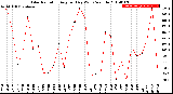 Milwaukee Weather Solar Radiation<br>Avg per Day W/m2/minute