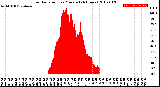 Milwaukee Weather Solar Radiation<br>per Minute<br>(24 Hours)