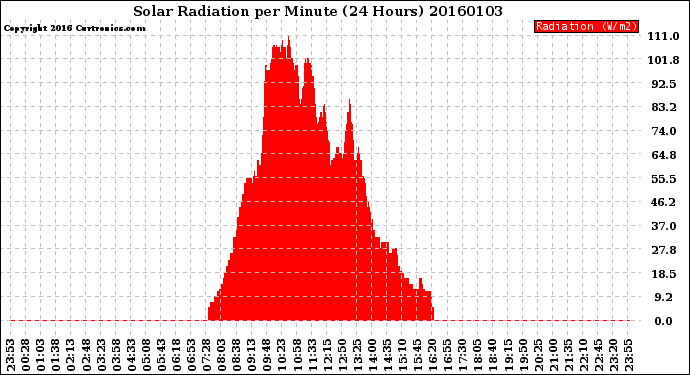 Milwaukee Weather Solar Radiation<br>per Minute<br>(24 Hours)