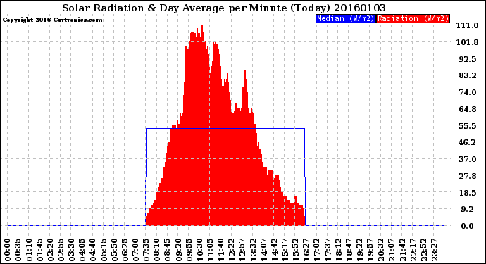 Milwaukee Weather Solar Radiation<br>& Day Average<br>per Minute<br>(Today)