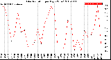 Milwaukee Weather Solar Radiation<br>per Day KW/m2