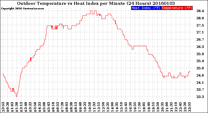 Milwaukee Weather Outdoor Temperature<br>vs Heat Index<br>per Minute<br>(24 Hours)
