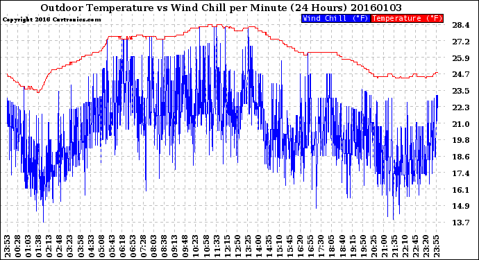 Milwaukee Weather Outdoor Temperature<br>vs Wind Chill<br>per Minute<br>(24 Hours)