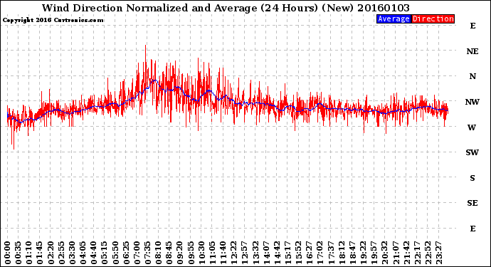 Milwaukee Weather Wind Direction<br>Normalized and Average<br>(24 Hours) (New)