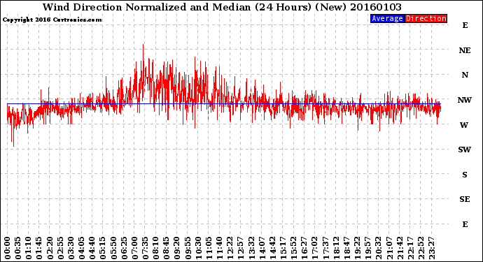 Milwaukee Weather Wind Direction<br>Normalized and Median<br>(24 Hours) (New)