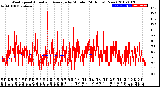 Milwaukee Weather Wind Speed<br>Actual and Average<br>by Minute<br>(24 Hours) (New)