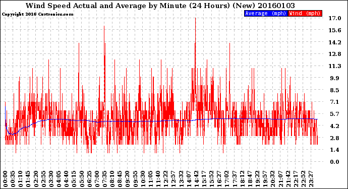 Milwaukee Weather Wind Speed<br>Actual and Average<br>by Minute<br>(24 Hours) (New)