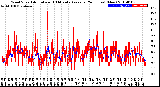 Milwaukee Weather Wind Speed<br>Actual and 10 Minute<br>Average<br>(24 Hours) (New)