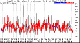 Milwaukee Weather Wind Speed<br>Actual and Hourly<br>Average<br>(24 Hours) (New)