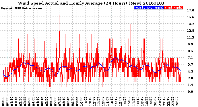 Milwaukee Weather Wind Speed<br>Actual and Hourly<br>Average<br>(24 Hours) (New)