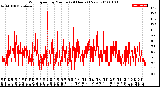 Milwaukee Weather Wind Speed<br>by Minute<br>(24 Hours) (New)