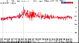 Milwaukee Weather Wind Direction<br>Normalized and Average<br>(24 Hours) (Old)