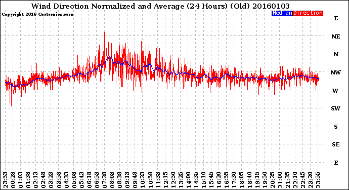 Milwaukee Weather Wind Direction<br>Normalized and Average<br>(24 Hours) (Old)