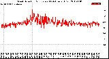 Milwaukee Weather Wind Direction<br>Normalized<br>(24 Hours) (Old)