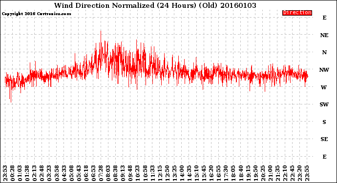 Milwaukee Weather Wind Direction<br>Normalized<br>(24 Hours) (Old)