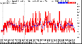 Milwaukee Weather Wind Speed<br>Actual and Median<br>by Minute<br>(24 Hours) (Old)