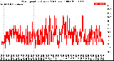 Milwaukee Weather Wind Speed<br>by Minute<br>(24 Hours) (Old)