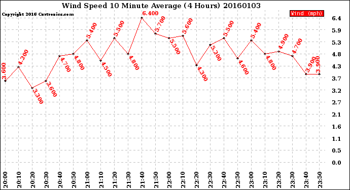 Milwaukee Weather Wind Speed<br>10 Minute Average<br>(4 Hours)