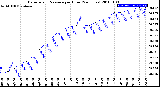 Milwaukee Weather Barometric Pressure<br>per Hour<br>(24 Hours)