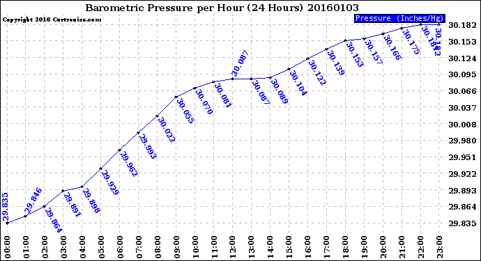 Milwaukee Weather Barometric Pressure<br>per Hour<br>(24 Hours)