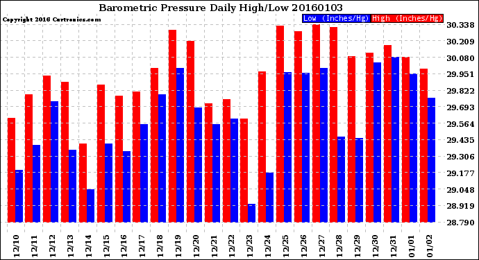Milwaukee Weather Barometric Pressure<br>Daily High/Low