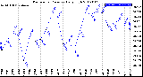 Milwaukee Weather Barometric Pressure<br>Daily High