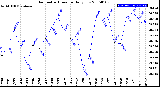 Milwaukee Weather Barometric Pressure<br>Daily Low