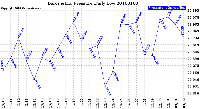 Milwaukee Weather Barometric Pressure<br>Daily Low