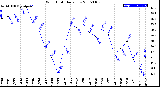 Milwaukee Weather Wind Chill<br>Daily Low