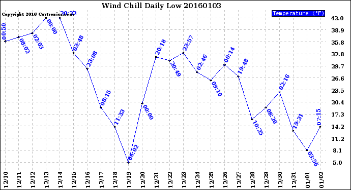 Milwaukee Weather Wind Chill<br>Daily Low