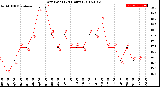 Milwaukee Weather Dew Point<br>(24 Hours)