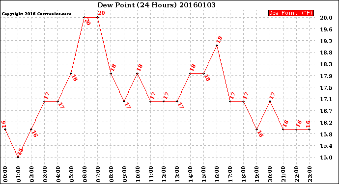 Milwaukee Weather Dew Point<br>(24 Hours)