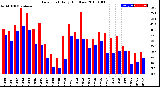 Milwaukee Weather Dew Point<br>Daily High/Low