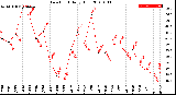 Milwaukee Weather Dew Point<br>Daily High