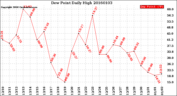 Milwaukee Weather Dew Point<br>Daily High