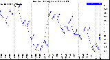 Milwaukee Weather Dew Point<br>Daily Low