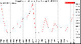 Milwaukee Weather Evapotranspiration<br>per Day (Ozs sq/ft)