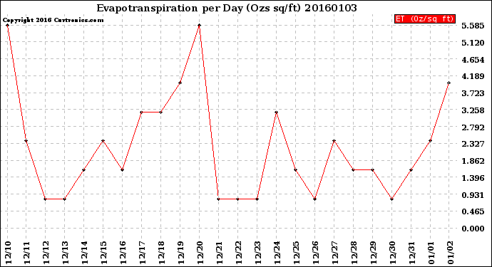 Milwaukee Weather Evapotranspiration<br>per Day (Ozs sq/ft)