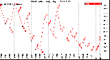 Milwaukee Weather Heat Index<br>Daily High