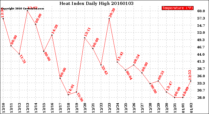 Milwaukee Weather Heat Index<br>Daily High