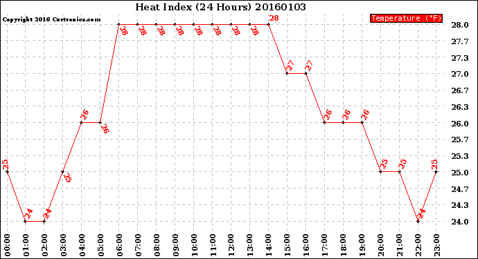 Milwaukee Weather Heat Index<br>(24 Hours)