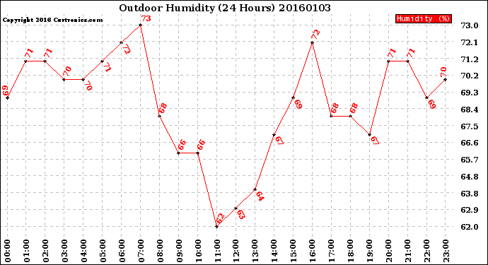 Milwaukee Weather Outdoor Humidity<br>(24 Hours)