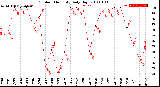 Milwaukee Weather Outdoor Humidity<br>Daily High