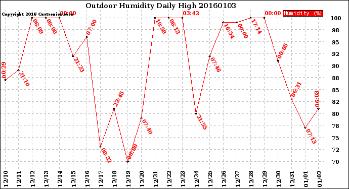 Milwaukee Weather Outdoor Humidity<br>Daily High
