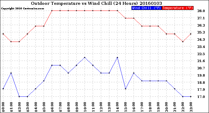 Milwaukee Weather Outdoor Temperature<br>vs Wind Chill<br>(24 Hours)