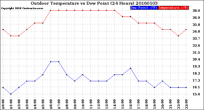 Milwaukee Weather Outdoor Temperature<br>vs Dew Point<br>(24 Hours)