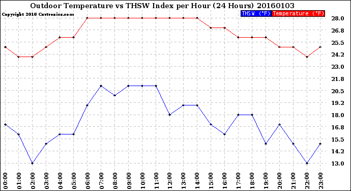 Milwaukee Weather Outdoor Temperature<br>vs THSW Index<br>per Hour<br>(24 Hours)