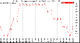 Milwaukee Weather Outdoor Temperature<br>per Hour<br>(24 Hours)