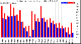 Milwaukee Weather Outdoor Temperature<br>Daily High/Low